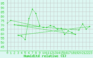 Courbe de l'humidit relative pour Porquerolles (83)