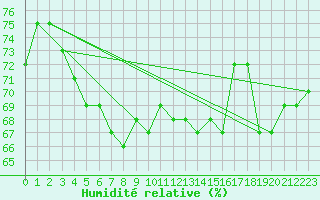 Courbe de l'humidit relative pour Clermont-Ferrand (63)