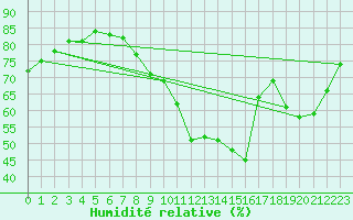 Courbe de l'humidit relative pour Cognac (16)