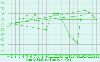Courbe de l'humidit relative pour Saint-Etienne (42)