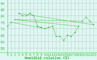 Courbe de l'humidit relative pour Falkenberg,Kr.Rottal