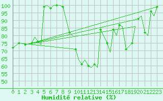 Courbe de l'humidit relative pour Leknes