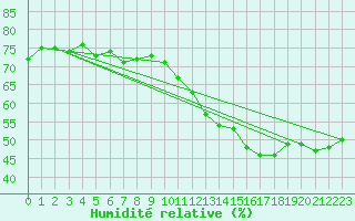 Courbe de l'humidit relative pour Castres-Nord (81)