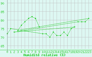 Courbe de l'humidit relative pour Villarzel (Sw)