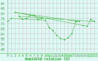 Courbe de l'humidit relative pour Saint-Hubert (Be)