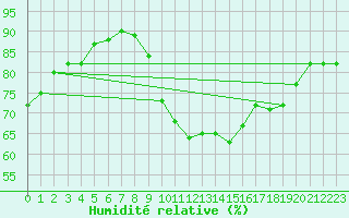 Courbe de l'humidit relative pour Potes / Torre del Infantado (Esp)