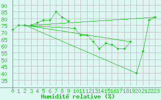 Courbe de l'humidit relative pour Les Pennes-Mirabeau (13)