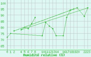 Courbe de l'humidit relative pour Bielsa