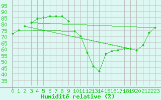 Courbe de l'humidit relative pour Hd-Bazouges (35)