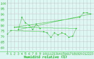 Courbe de l'humidit relative pour South Uist Range