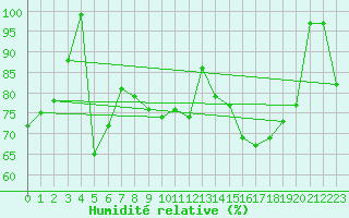 Courbe de l'humidit relative pour Feldberg-Schwarzwald (All)