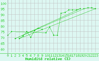 Courbe de l'humidit relative pour Lindesnes Fyr