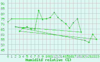 Courbe de l'humidit relative pour Napf (Sw)