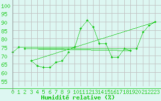 Courbe de l'humidit relative pour Landivisiau (29)