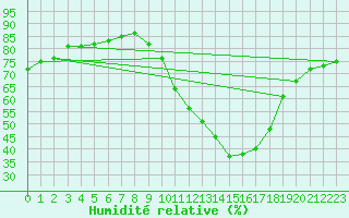 Courbe de l'humidit relative pour Cazaux (33)