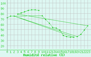 Courbe de l'humidit relative pour Orly (91)