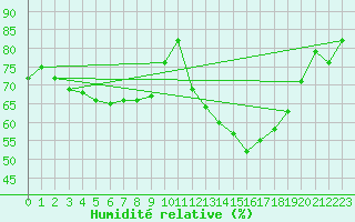 Courbe de l'humidit relative pour Avignon (84)