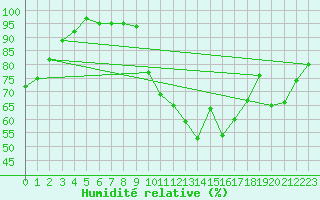 Courbe de l'humidit relative pour Lhospitalet (46)