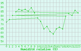 Courbe de l'humidit relative pour Magilligan