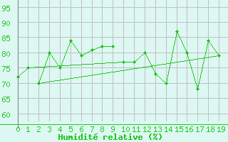 Courbe de l'humidit relative pour Nugget Point Aws