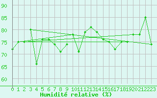 Courbe de l'humidit relative pour Lannion (22)