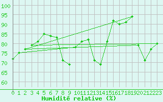 Courbe de l'humidit relative pour Gibraltar (UK)