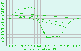 Courbe de l'humidit relative pour Chailles (41)
