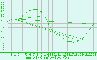 Courbe de l'humidit relative pour Carrion de Calatrava (Esp)