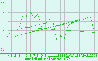 Courbe de l'humidit relative pour Saint Catherine's Point