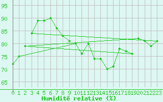 Courbe de l'humidit relative pour Alenon (61)