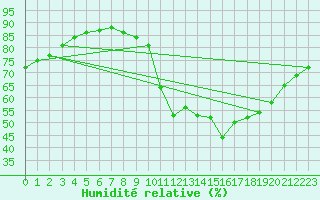 Courbe de l'humidit relative pour Millau (12)