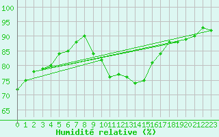 Courbe de l'humidit relative pour Sorcy-Bauthmont (08)