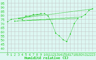 Courbe de l'humidit relative pour La Baeza (Esp)