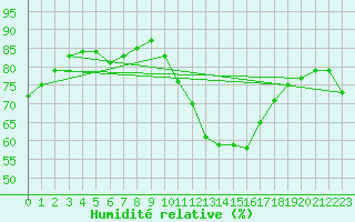 Courbe de l'humidit relative pour Sgur-le-Chteau (19)