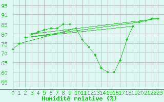 Courbe de l'humidit relative pour L'Huisserie (53)