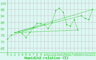 Courbe de l'humidit relative pour Spa - La Sauvenire (Be)