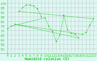 Courbe de l'humidit relative pour Chteaudun (28)