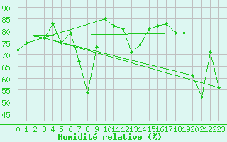 Courbe de l'humidit relative pour La Fretaz (Sw)
