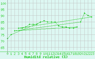 Courbe de l'humidit relative pour Cambrai / Epinoy (62)