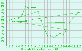 Courbe de l'humidit relative pour Stockholm Tullinge