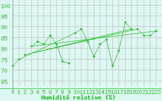 Courbe de l'humidit relative pour Oron (Sw)