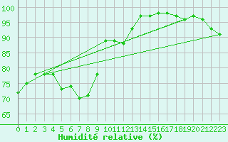 Courbe de l'humidit relative pour Ouessant (29)