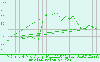 Courbe de l'humidit relative pour Le Havre - Octeville (76)