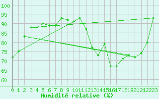 Courbe de l'humidit relative pour Melun (77)