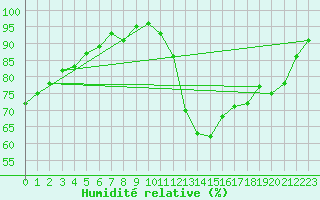 Courbe de l'humidit relative pour Gourdon (46)