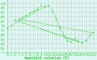 Courbe de l'humidit relative pour Mont-Rigi (Be)