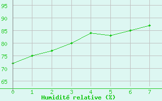 Courbe de l'humidit relative pour Vias (34)