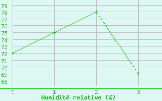 Courbe de l'humidit relative pour New Plymouth Aws