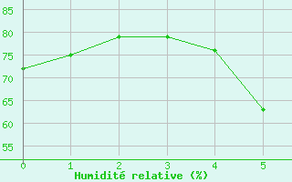 Courbe de l'humidit relative pour Grossenzersdorf