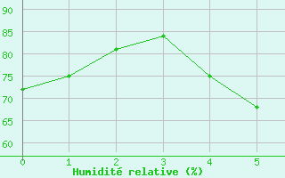 Courbe de l'humidit relative pour Vaasa Klemettila